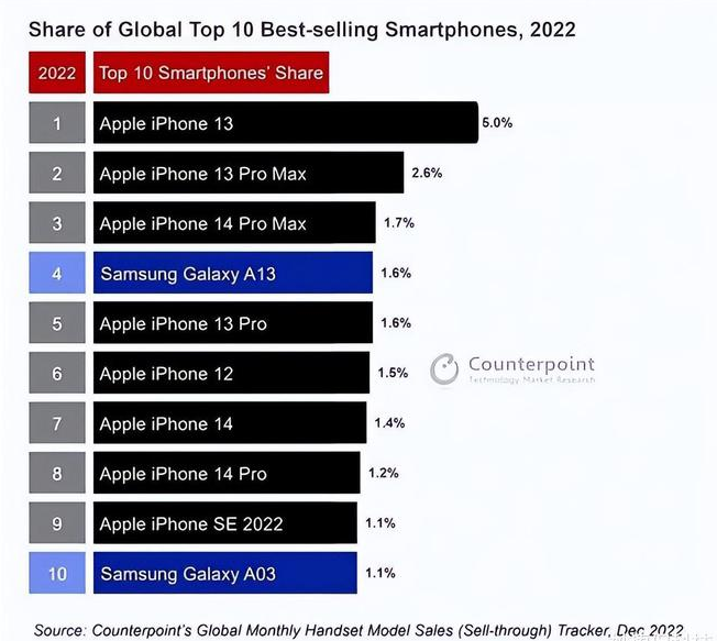 项城苹果维修分享:为什么iPhone14的销量不如iPhone13? 