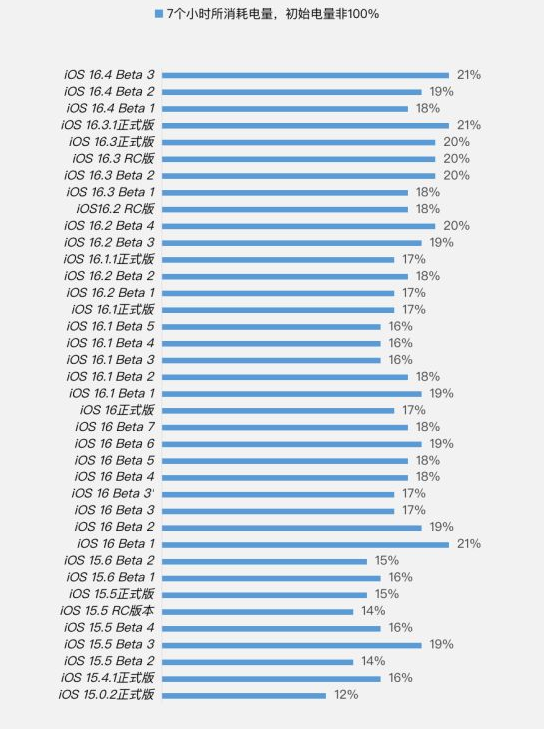项城苹果手机维修分享iOS 16.4 Beta 3续航跑分等测试结果汇总 