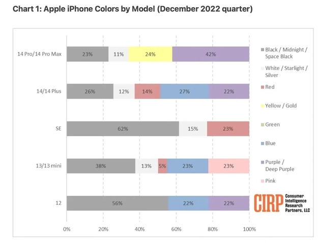 项城苹果维修网点分享：美国用户最喜欢什么颜色的iPhone 14？ 