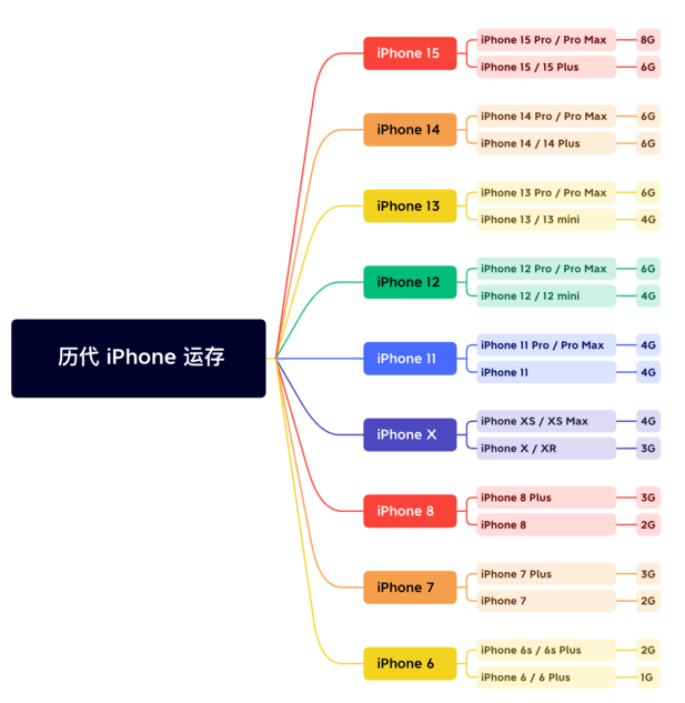 项城苹果维修网点分享苹果历代iPhone运存汇总 