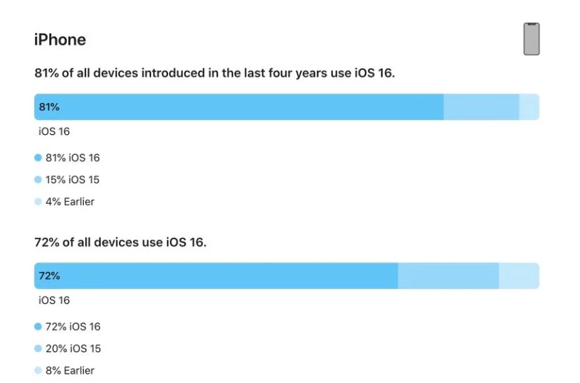 项城苹果手机维修分享iOS 16 / iPadOS 16 安装率 