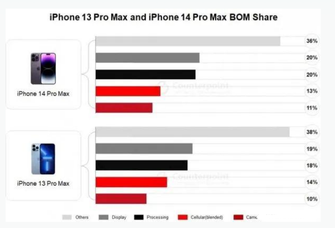 项城苹果手机维修分享iPhone 14 Pro的成本和利润 