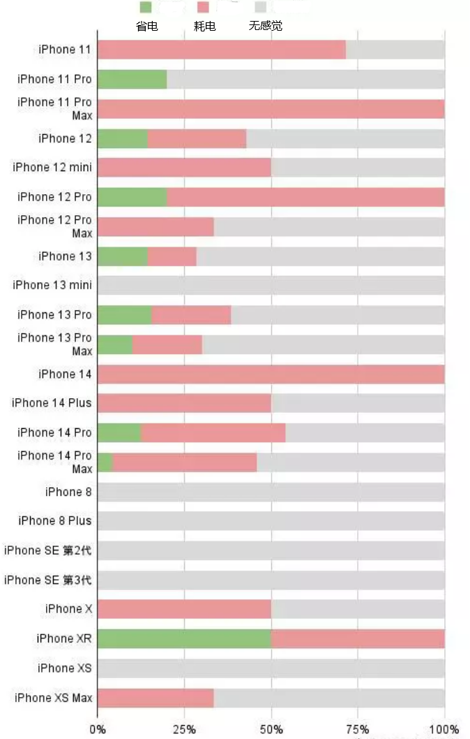 项城苹果手机维修分享iOS16.2太耗电怎么办？iOS16.2续航不好可以降级吗？ 