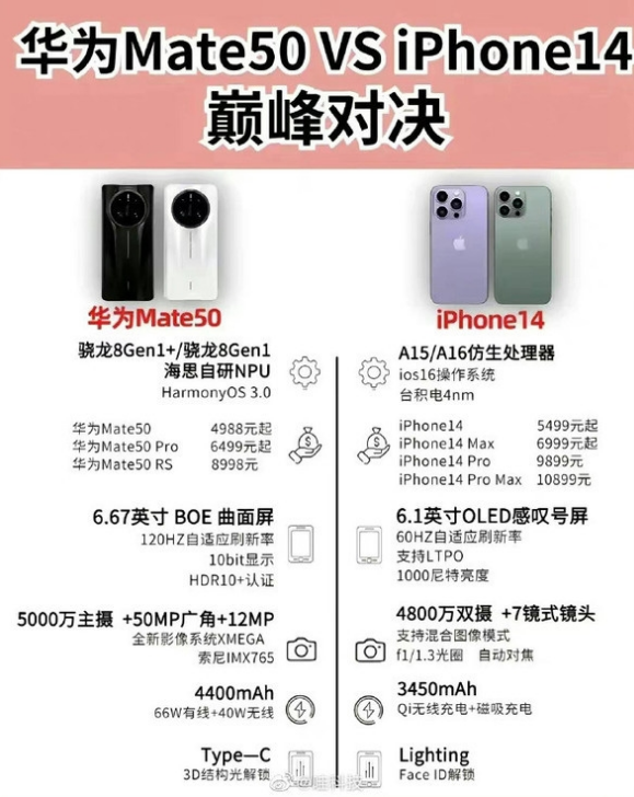 项城苹果14维修分享iPhone14和华为mate50，应该怎么选 