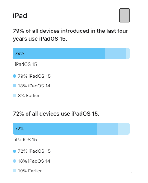 项城苹果手机维修分享iOS 16将至，iOS 15安装率怎么样 