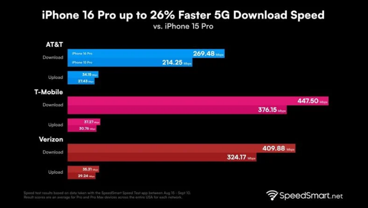 项城苹果手机维修分享iPhone 16 Pro 系列的 5G 速度 