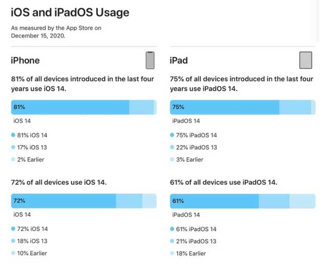 项城苹果手机维修分享有多少用户更新了 iOS 14 