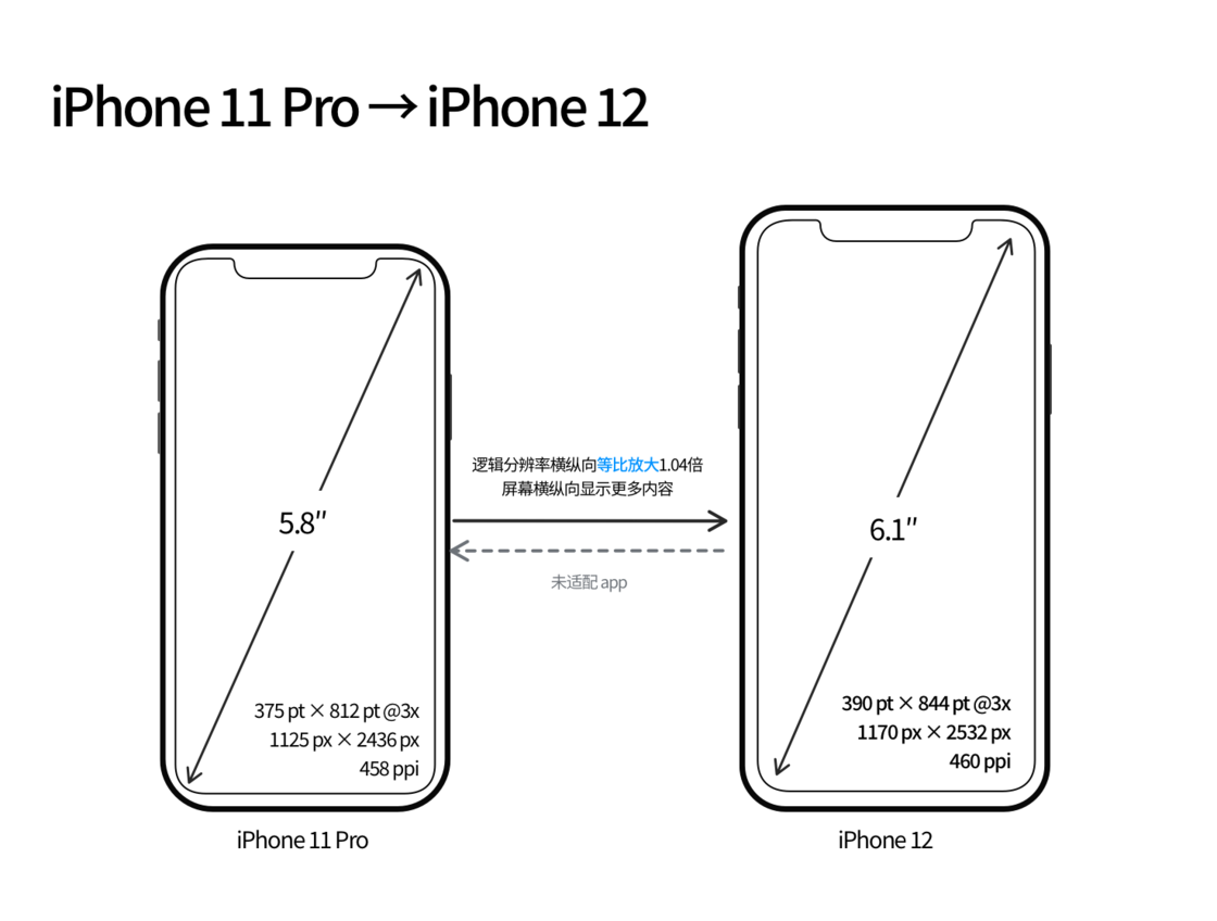 项城苹果手机维修分享iPhone 12 mini 和 iPhone 12 Pro 的尺寸变化会改变显示内容吗 