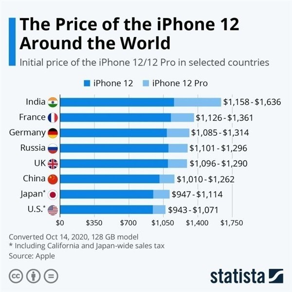 项城苹果手机维修分享哪个购买iPhone 12/12 Pro更便宜 